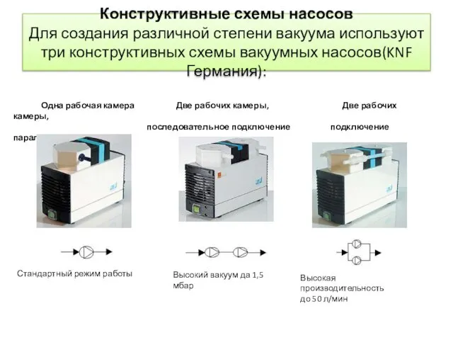 Конструктивные схемы насосов Для создания различной степени вакуума используют три конструктивных