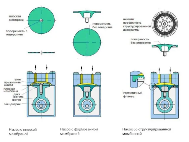 Насос с плоской мембраной Насос с формованной мембраной Насос со структурированной мембраной