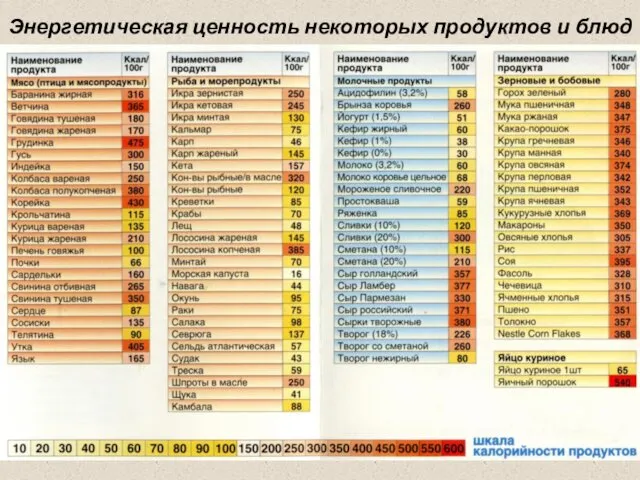 Энергетическая ценность некоторых продуктов и блюд