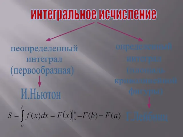 интегральное исчисление неопределенный интеграл определенный интеграл (первообразная) (площадь криволинейной фигуры) И.Ньютон Г.Лейбниц