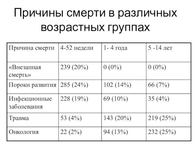 Причины смерти в различных возрастных группах