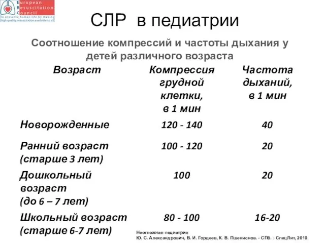 Соотношение компрессий и частоты дыхания у детей различного возраста Неотложная педиатрия