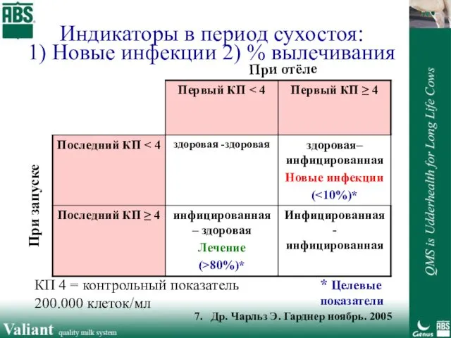 Индикаторы в период сухостоя: 1) Новые инфекции 2) % вылечивания *