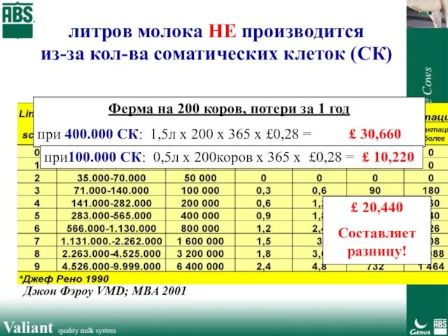 литров молока НЕ производится из-за кол-ва соматических клеток (СК) Ферма на