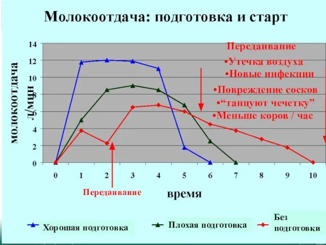 Milk flow rates determined by stimulation and timing Новые инфекции Повреждение