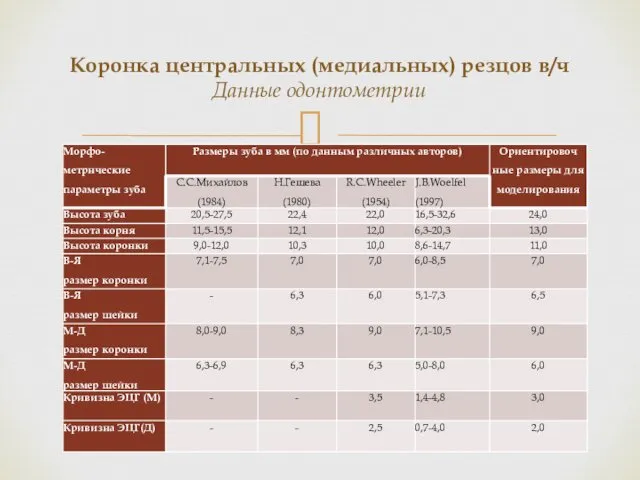 Коронка центральных (медиальных) резцов в/ч Данные одонтометрии