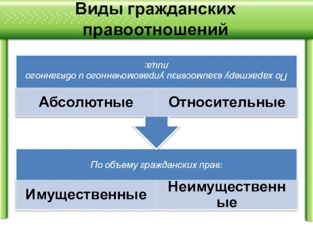 Виды гражданских правоотношений