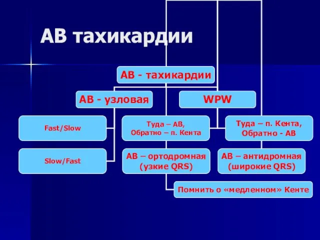 АВ тахикардии