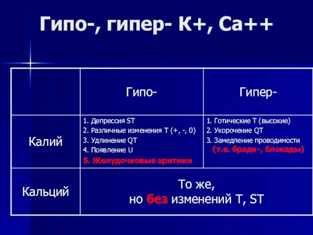 Гипо-, гипер- К+, Са++