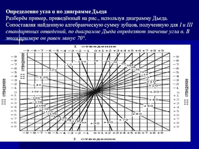 Определение угла α по диаграмме Дьеда Разберём пример, приведённый на рис.,