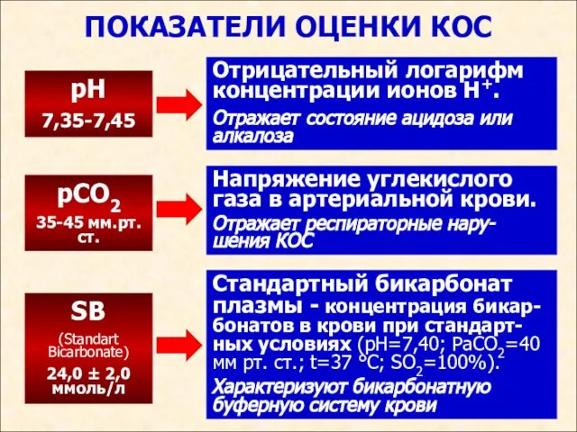 ПОКАЗАТЕЛИ ОЦЕНКИ КОС рН 7,35-7,45 SB (Standart Bicarbonate) 24,0 ± 2,0