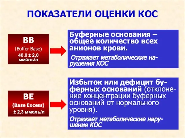 ПОКАЗАТЕЛИ ОЦЕНКИ КОС ВB (Buffer Base) 48,0 ± 2,0 ммоль/л ВЕ