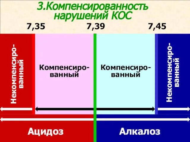 3.Компенсированность нарушений КОС 7,39 7,35 7,45 Компенсиро-ванный Компенсиро-ванный Некомпенсиро-ванный Некомпенсиро-ванный Ацидоз Алкалоз