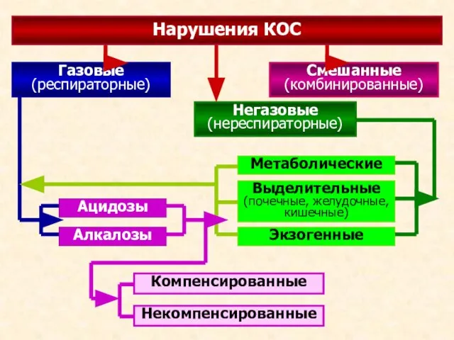 Нарушения КОС Газовые (респираторные) Негазовые (нереспираторные) Смешанные (комбинированные) Ацидозы Алкалозы Метаболические