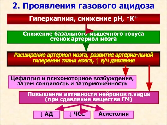 2. Проявления газового ацидоза Гиперкапния, снижение рН, ↑К+ Снижение базального мышечного