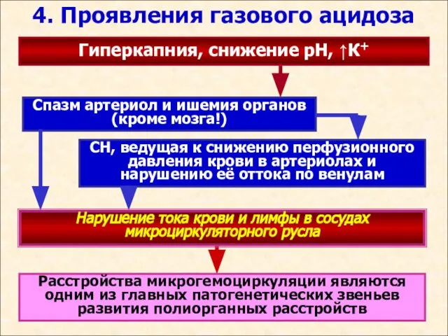 4. Проявления газового ацидоза Гиперкапния, снижение рН, ↑К+ Спазм артериол и