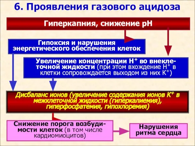 6. Проявления газового ацидоза Гиперкапния, снижение рН Гипоксия и нарушения энергетического