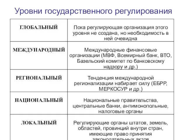 Уровни государственного регулирования