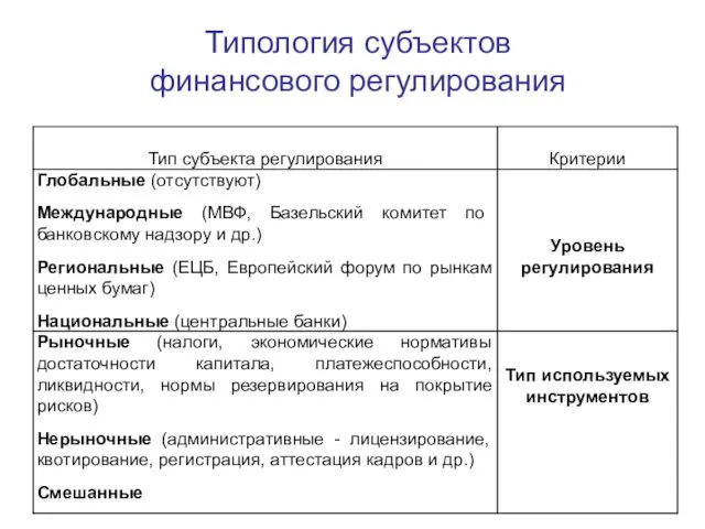 Типология субъектов финансового регулирования