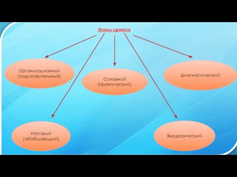 Этапы проекта Организационный (подготовительный) Диагностический Основной (практический) Итоговый (обобщающий) Внедренческий