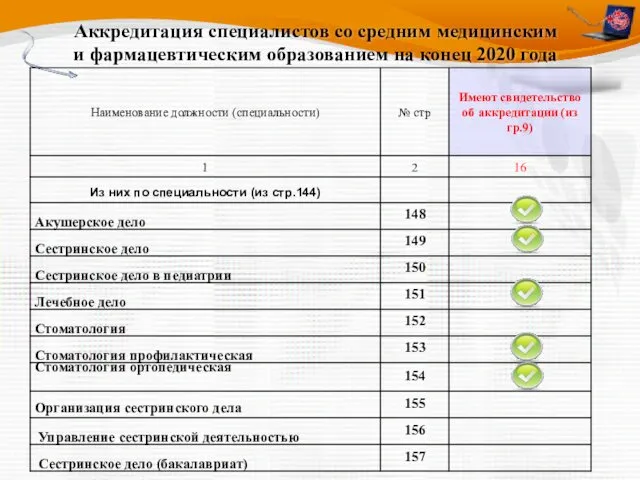 Аккредитация специалистов со средним медицинским и фармацевтическим образованием на конец 2020 года