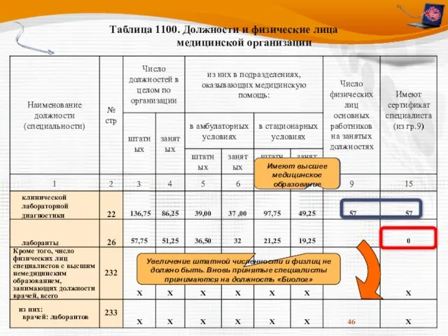 Таблица 1100. Должности и физические лица медицинской организации Высшее медицинское образование