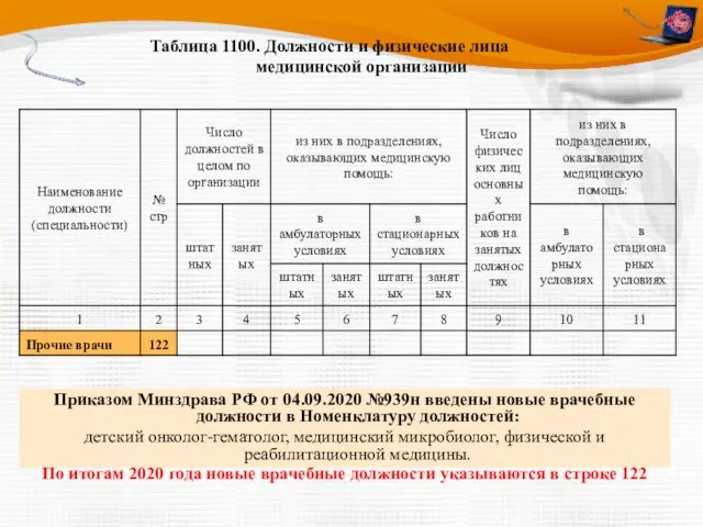 Таблица 1100. Должности и физические лица медицинской организации Приказом Минздрава РФ