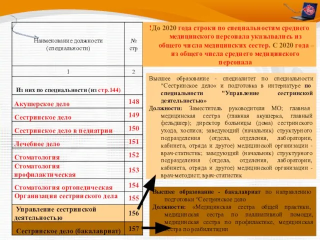 !До 2020 года строки по специальностям среднего медицинского персонала указывались из