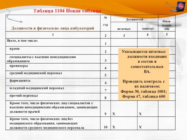 Таблица 1104 Новая таблица Указываются штатные должности входящих в состав и