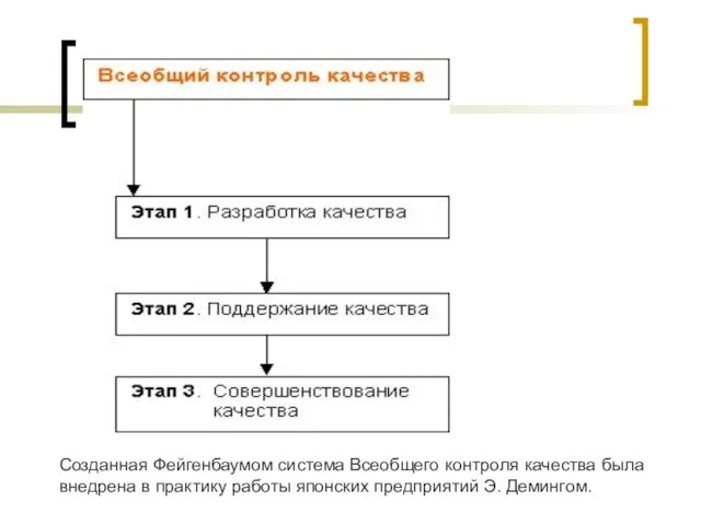 Созданная Фейгенбаумом система Всеобщего контроля качества была внедрена в практику работы японских предприятий Э. Демингом.