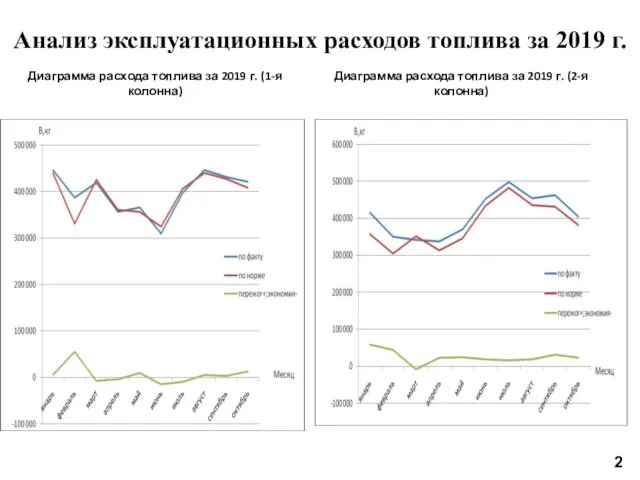 Анализ эксплуатационных расходов топлива за 2019 г. Диаграмма расхода топлива за