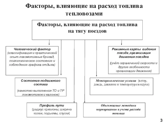 Факторы, влияющие на расход топлива тепловозами 3