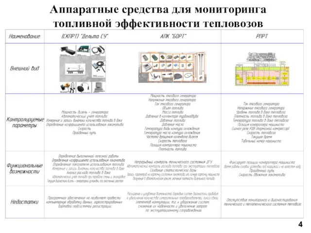 Аппаратные средства для мониторинга топливной эффективности тепловозов 4