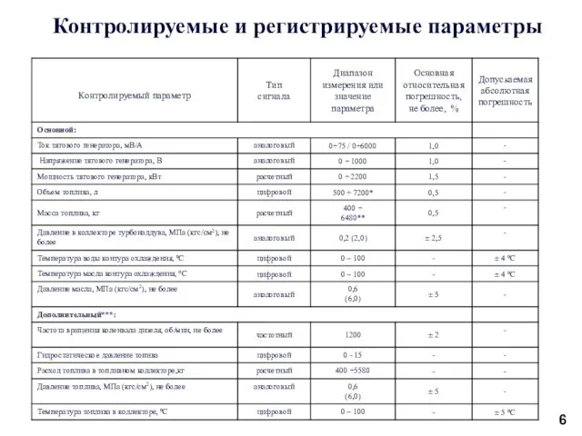 Контролируемые и регистрируемые параметры 6