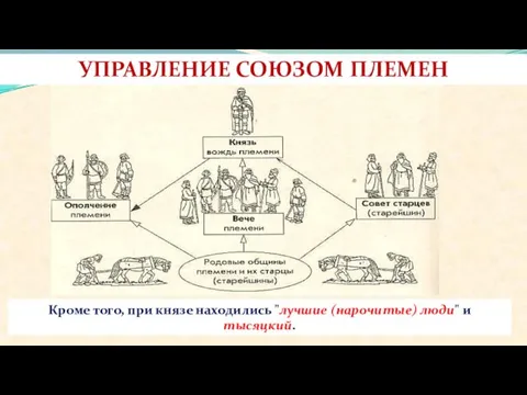 УПРАВЛЕНИЕ СОЮЗОМ ПЛЕМЕН Кроме того, при князе находились "лучшие (нарочитые) люди" и тысяцкий.