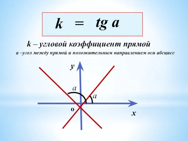 k = tg a k – угловой коэффициент прямой а –угол