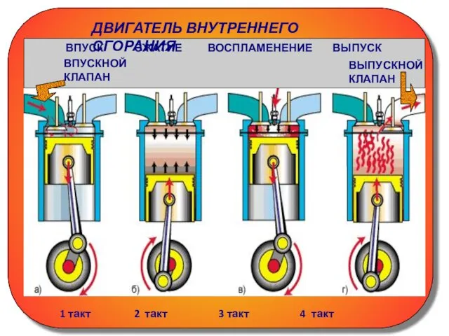 ВПУСК СЖАТИЕ ВОСПЛАМЕНЕНИЕ ВЫПУСК ВПУСКНОЙ КЛАПАН ВЫПУСКНОЙ КЛАПАН ДВИГАТЕЛЬ ВНУТРЕННЕГО СГОРАНИЯ