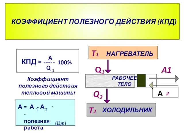 A КОЭФФИЦИЕНТ ПОЛЕЗНОГО ДЕЙСТВИЯ (КПД) ХОЛОДИЛЬНИК НАГРЕВАТЕЛЬ РАБОЧЕЕ ТЕЛО Q Q