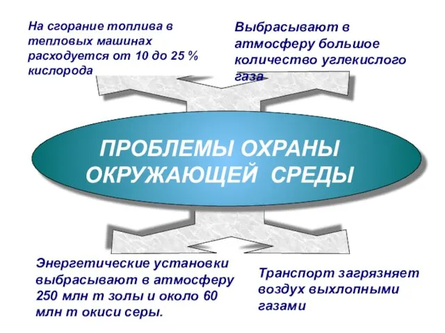 ПРОБЛЕМЫ ОХРАНЫ ОКРУЖАЮЩЕЙ СРЕДЫ На сгорание топлива в тепловых машинах расходуется