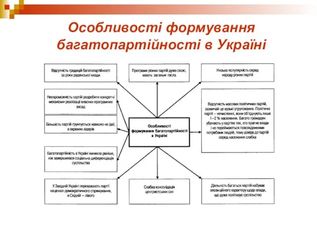 Особливості формування багатопартійності в Україні