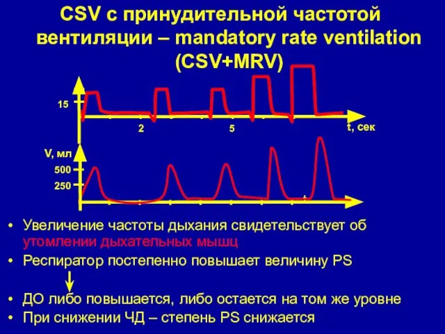 CSV с принудительной частотой вентиляции – mandatory rate ventilation (CSV+MRV) Увеличение