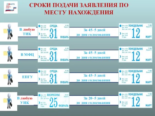 СРОКИ ПОДАЧИ ЗАЯВЛЕНИЯ ПО МЕСТУ НАХОЖДЕНИЯ За 45–5 дней до дня