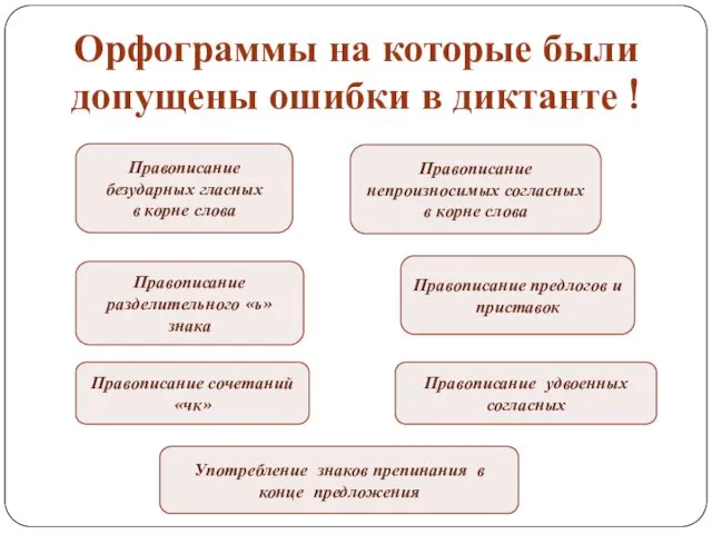 Правописание безударных гласных в корне слова Правописание непроизносимых согласных в корне