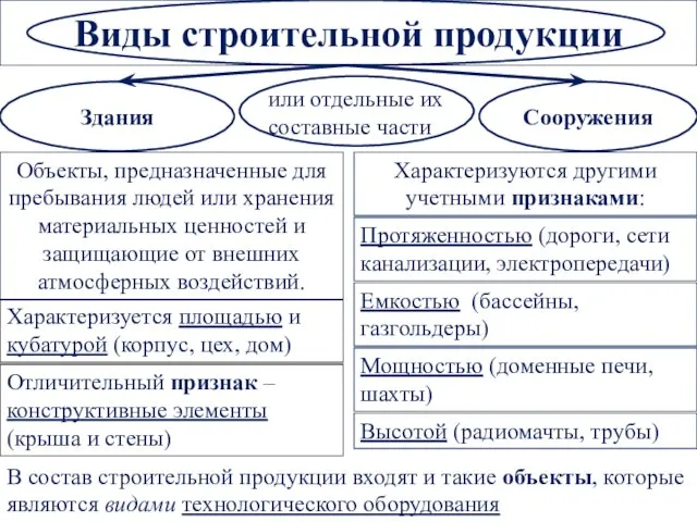 Виды строительной продукции Здания Сооружения В состав строительной продукции входят и