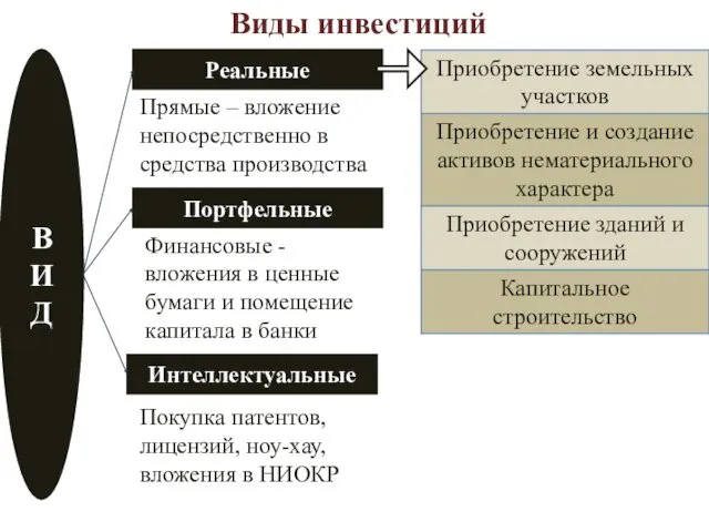 Виды инвестиций В И Д Портфельные Интеллектуальные Реальные Прямые – вложение