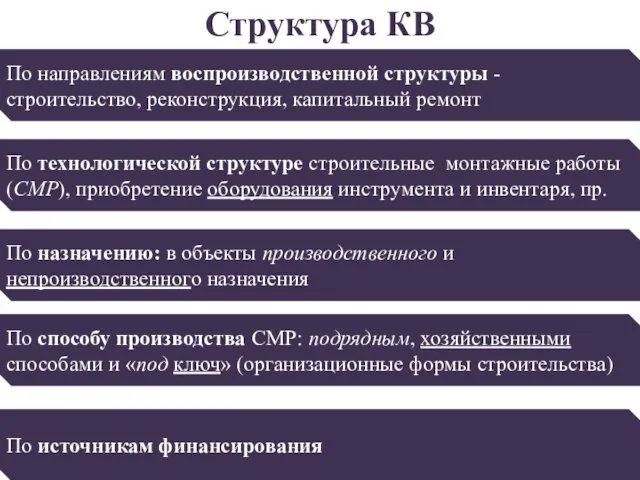 Структура КВ По направлениям воспроизводственной структуры - строительство, реконструкция, капитальный ремонт