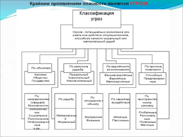 Крайним проявлением опасности является УГРОЗА