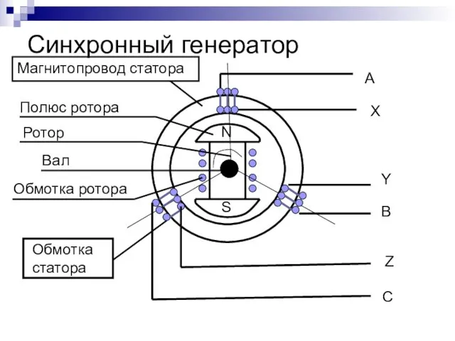 Синхронный генератор А Х N S Y B Z C Магнитопровод