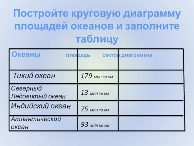 Постройте круговую диаграмму площадей океанов и заполните таблицу Океаны площадь сектор