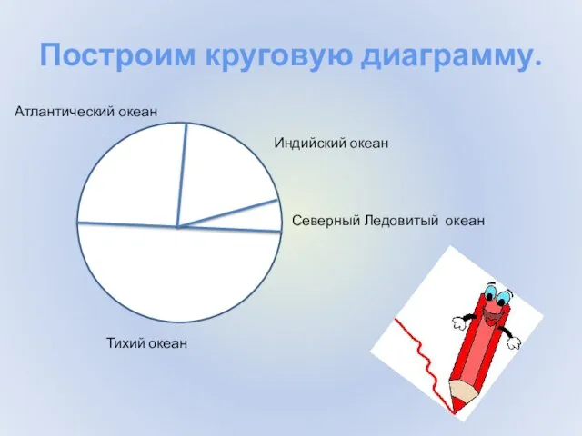 Построим круговую диаграмму. Тихий океан Северный Ледовитый океан Индийский океан Атлантический океан